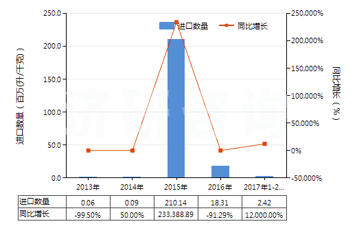 2013-2017年2月中國未改性乙醇（按容量計酒精濃度≥80％）(HS22071000)進口量及增速統(tǒng)計